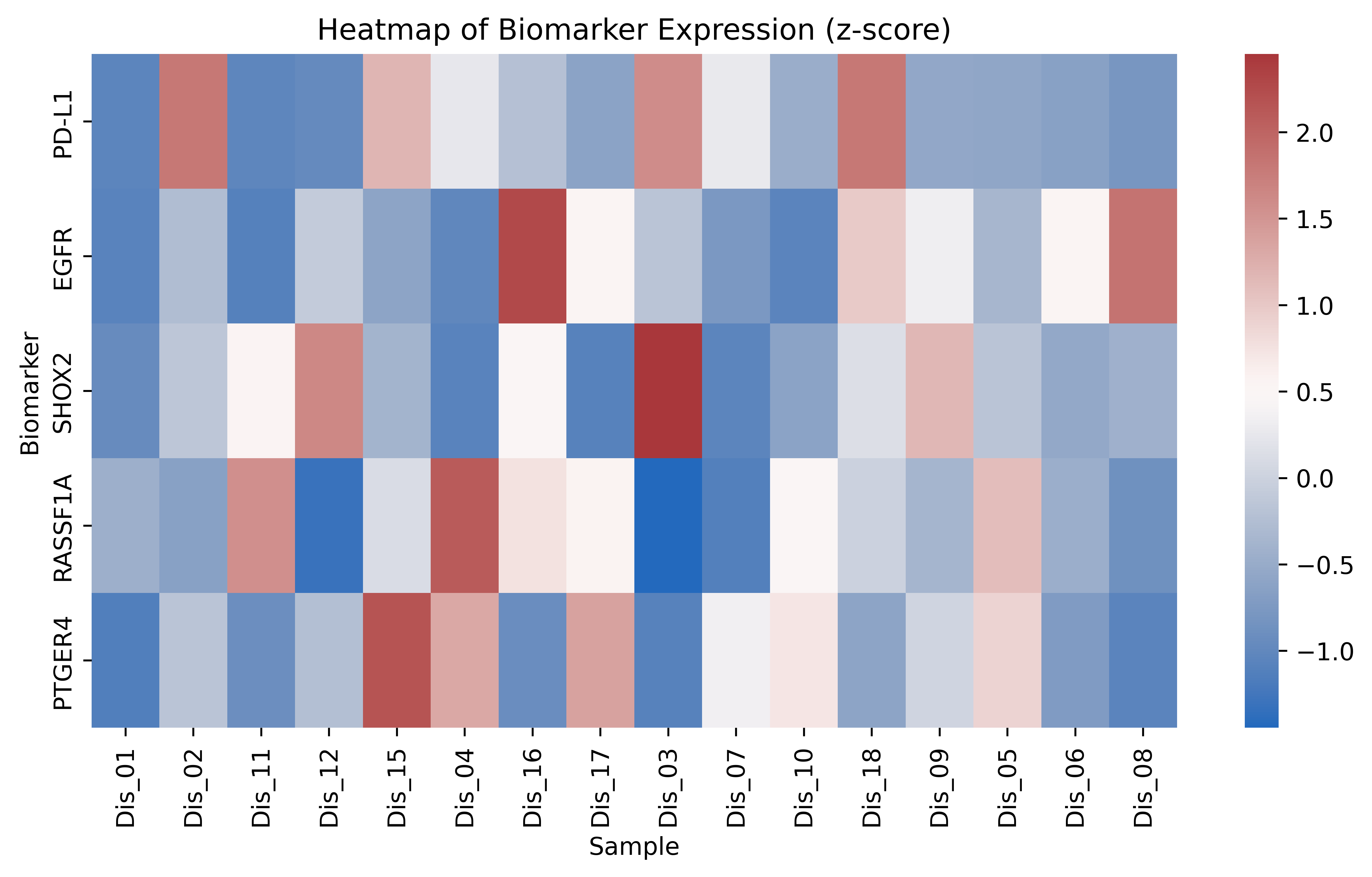 Methylation biomarker heatmap.