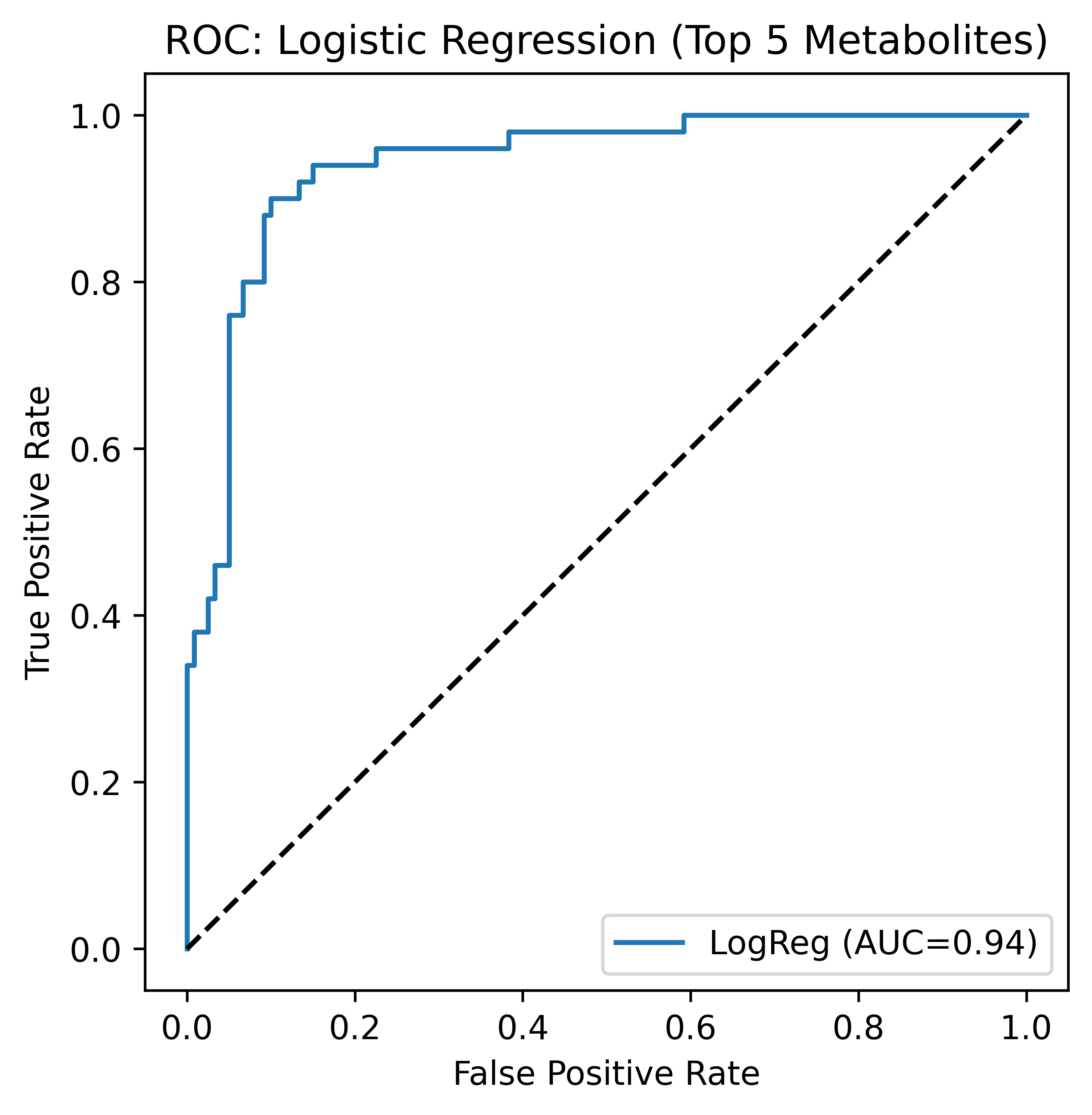 Combined metabolomic model ROC curve.