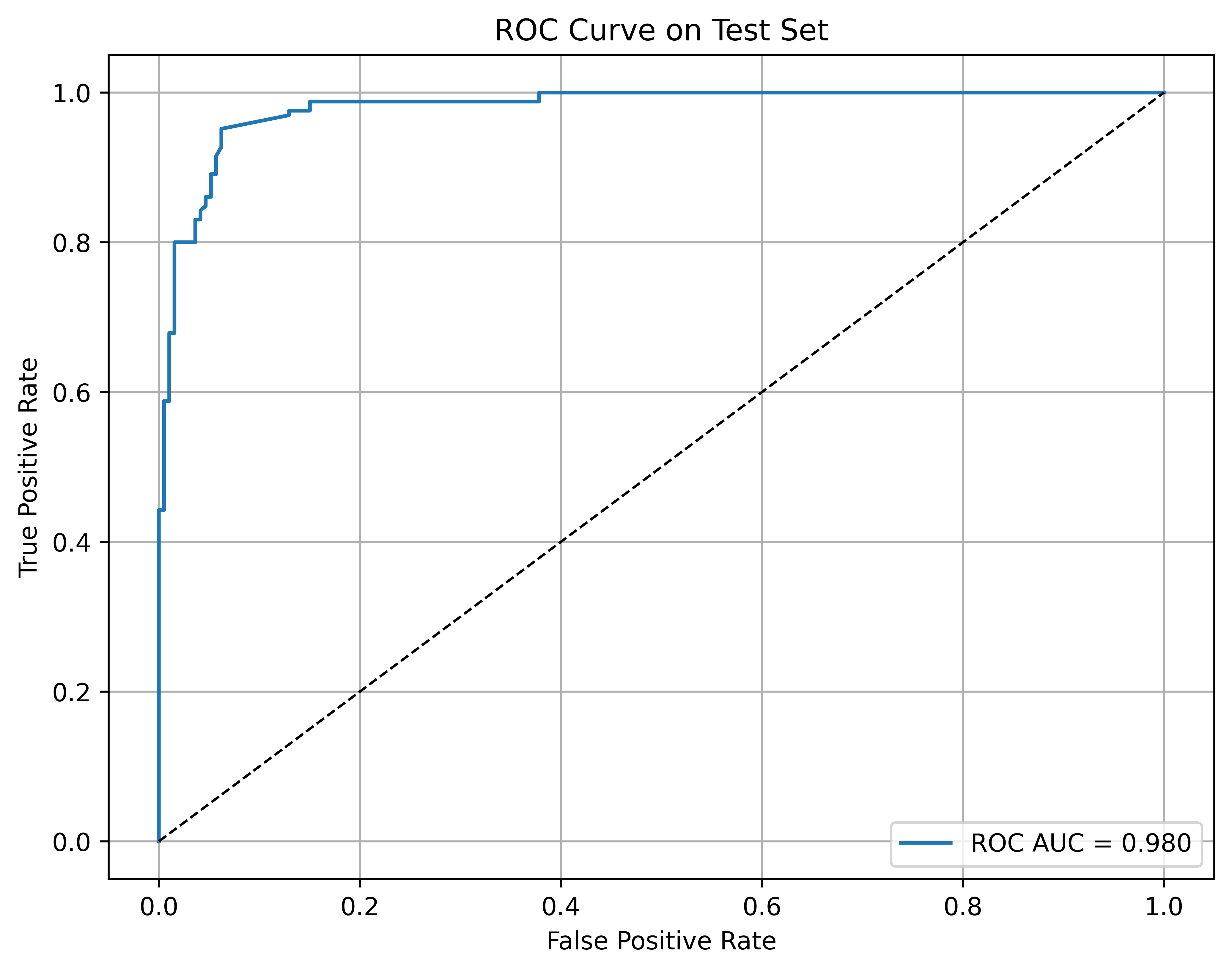 Combined LUAD and LUSC methylation ROC curve.