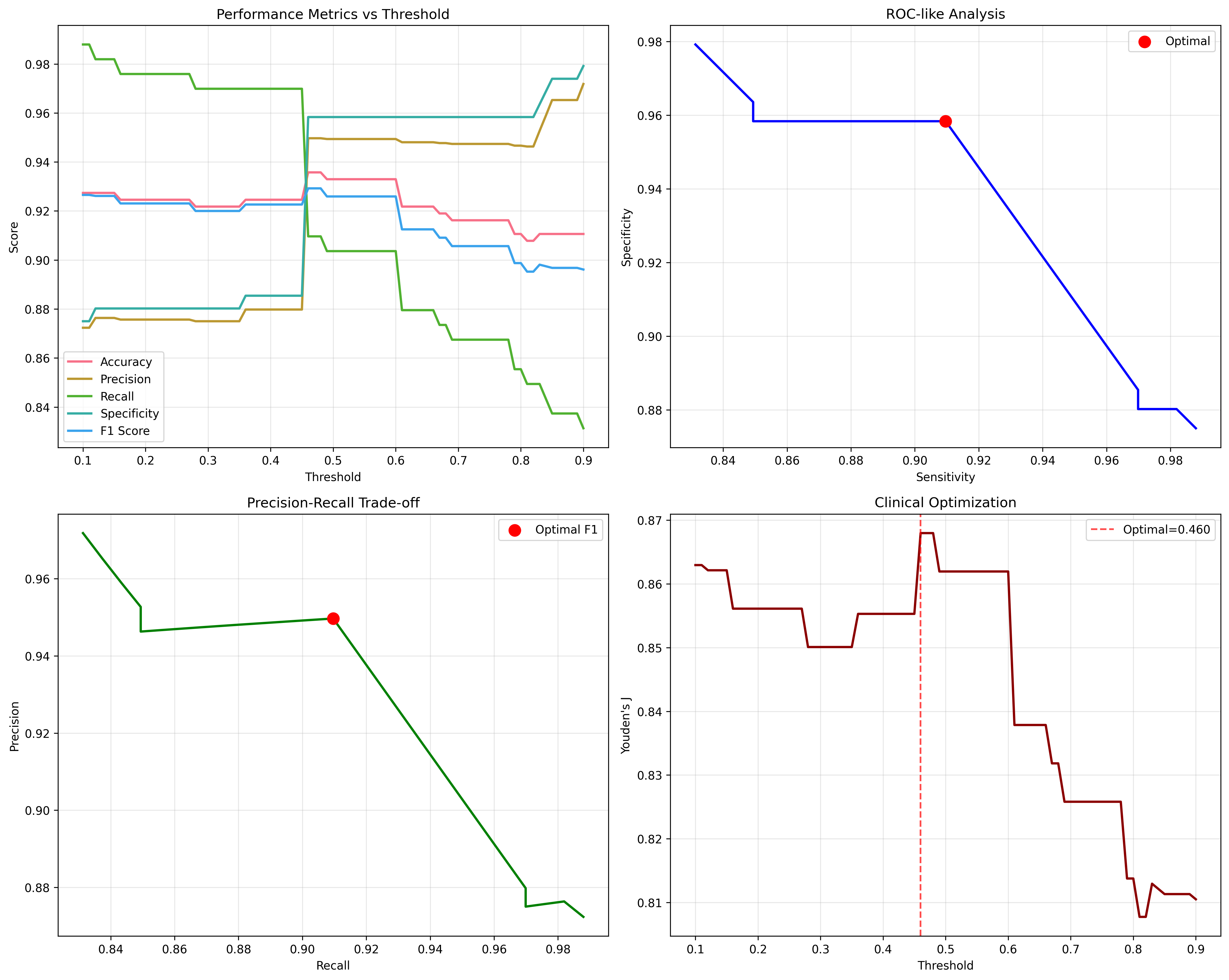Classification threshold optimization plot.