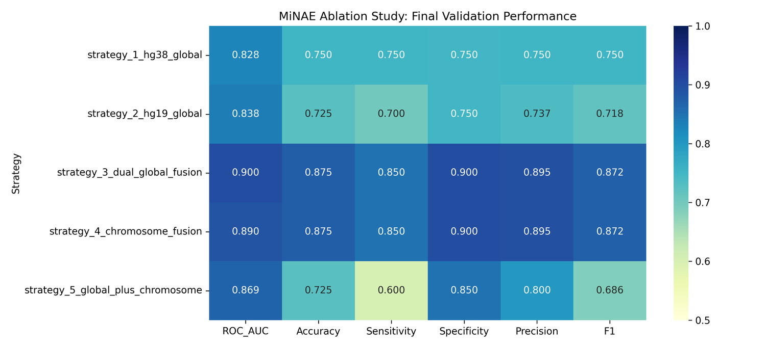 MiNAE ablation metric heatmap.