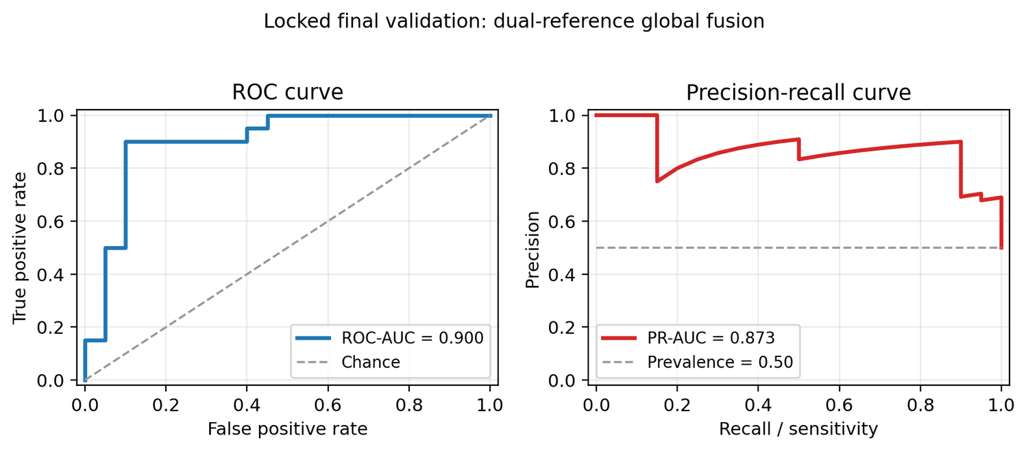 MiNAE final validation ROC and precision-recall curves.