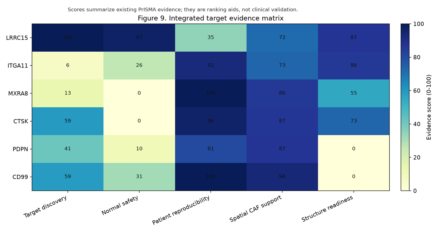 PrISMA integrated evidence matrix.