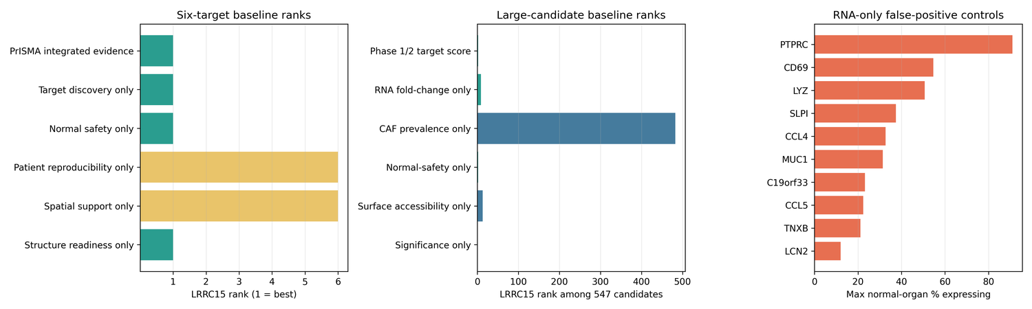 PrISMA baseline and negative control results.